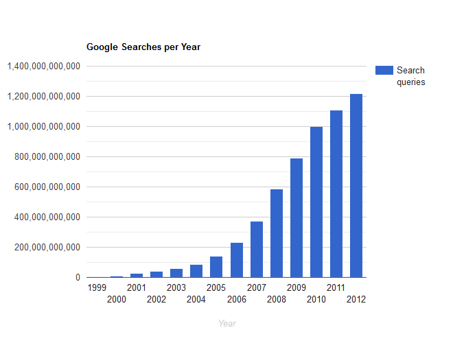 Google Search Statistics 