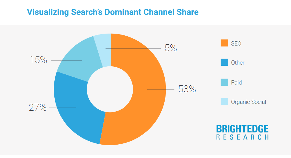 organic traffic share